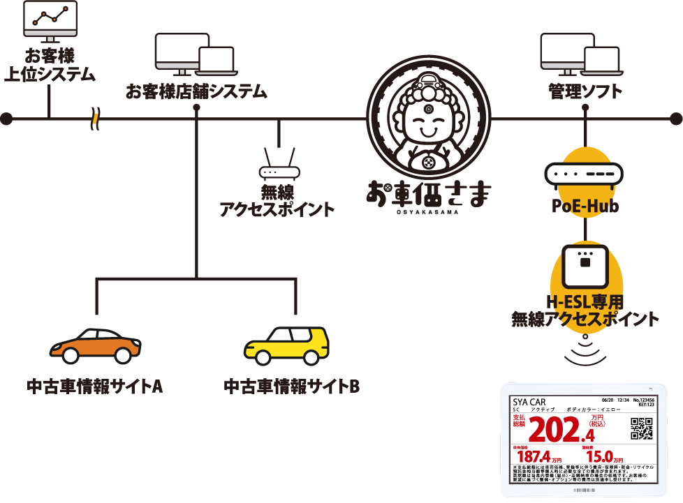 お車価さまシステムの構成図